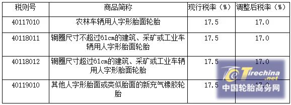 降低進口關稅11月執行，預計對輪胎市場影響寥寥