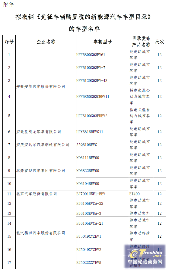 工信部擬撤銷161款新能源車免購置稅資格 涉及58家企業