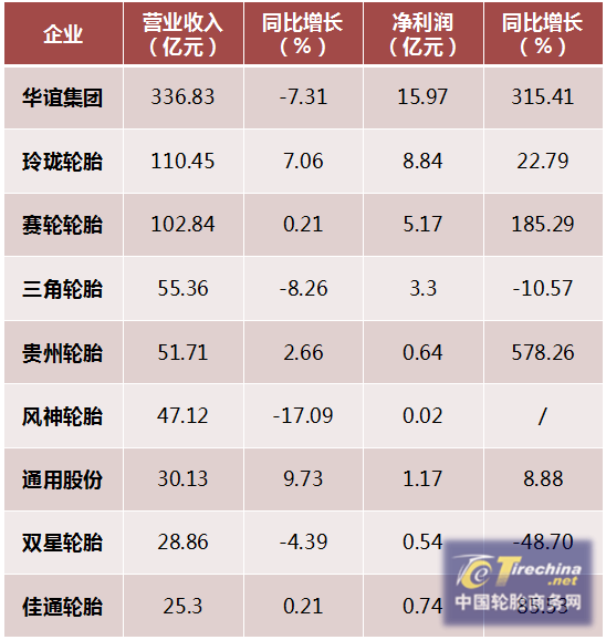各輪胎企業公布三季度營收，上市企業哪家強？