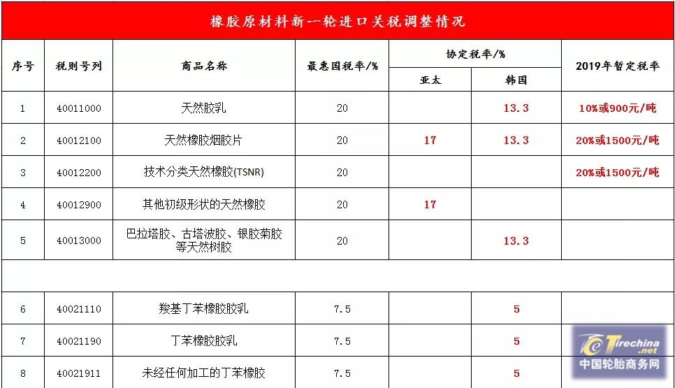進(jìn)口關(guān)稅大調(diào)整！天然膠、輪胎等關(guān)稅明顯降低