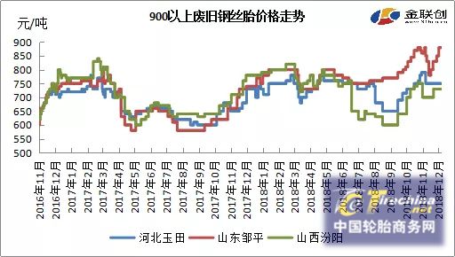廢舊輪胎：貨源緊缺，高價行情或將持續