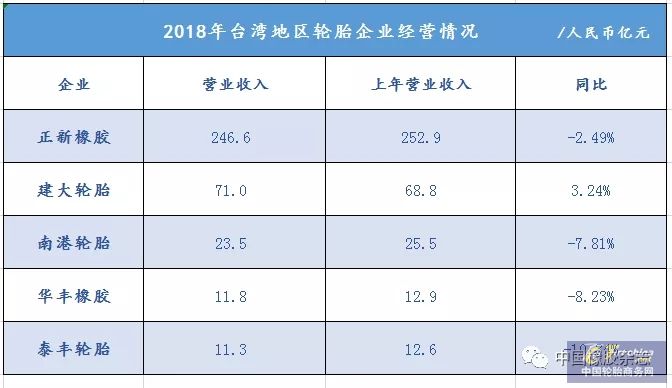 2018年，輪胎企業營收大降！