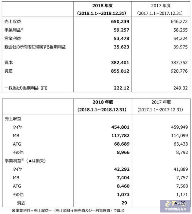 橫濱橡膠 2018年度合并報表顯示增收減益