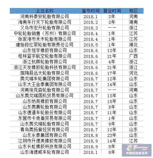 中國2018年共25家輪胎企業破產