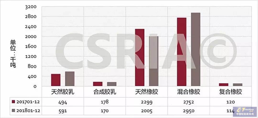 盤點 | 2018年合成橡膠進出口概況
