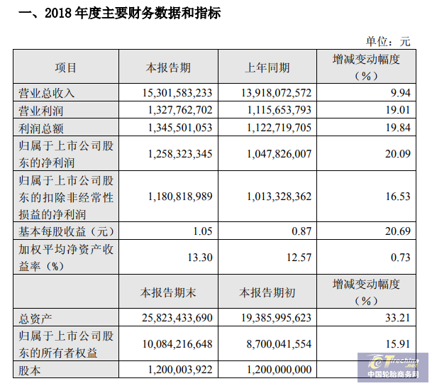 凈利潤超12.5億，玲瓏輪胎2018年業績亮眼