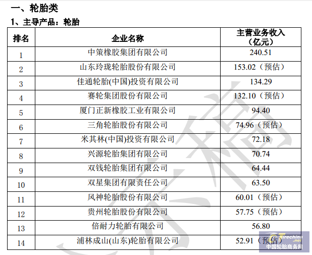 “2019年度中國橡膠工業(yè)百強企業(yè)”公示，14家輪胎企業(yè)上榜