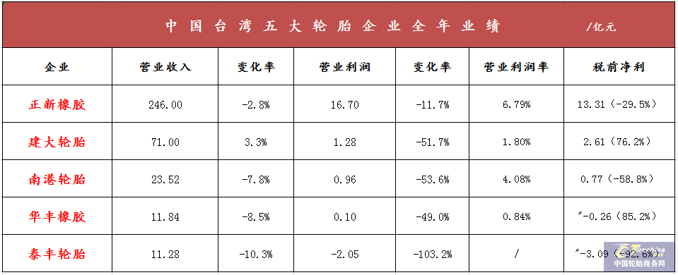 中國臺灣5大輪胎企業2018年業績下滑嚴重