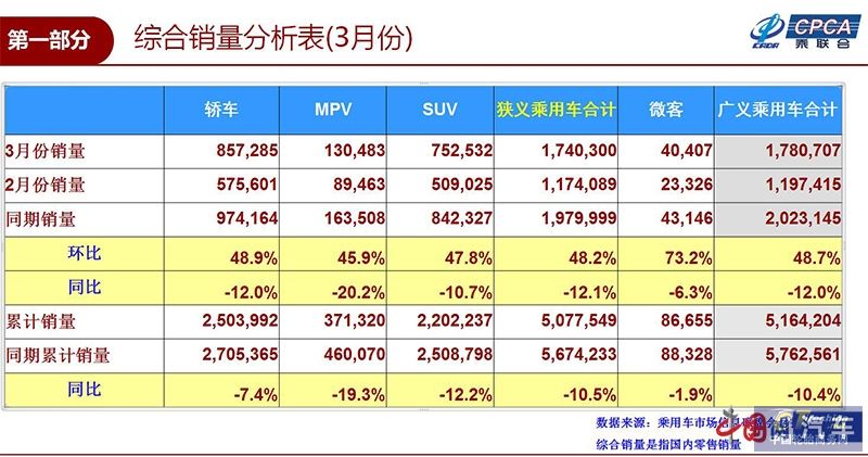 乘聯會：3月乘用車銷量174.0萬輛 同比下滑12.1%