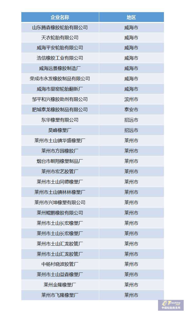 多家輪胎橡膠企業面臨“關閉淘汰”