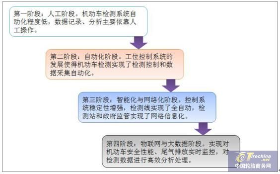2018年中國汽車檢測市場規模超300億，汽車后市場需求增長顯著