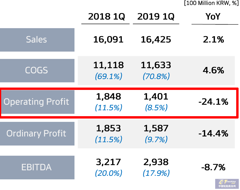 韓泰輪胎發(fā)布2019年第一季度財報