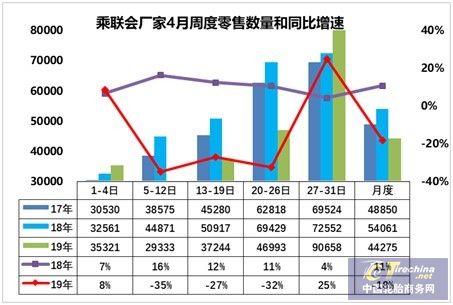 4月汽車零售同比下降18% 批發下降22%
