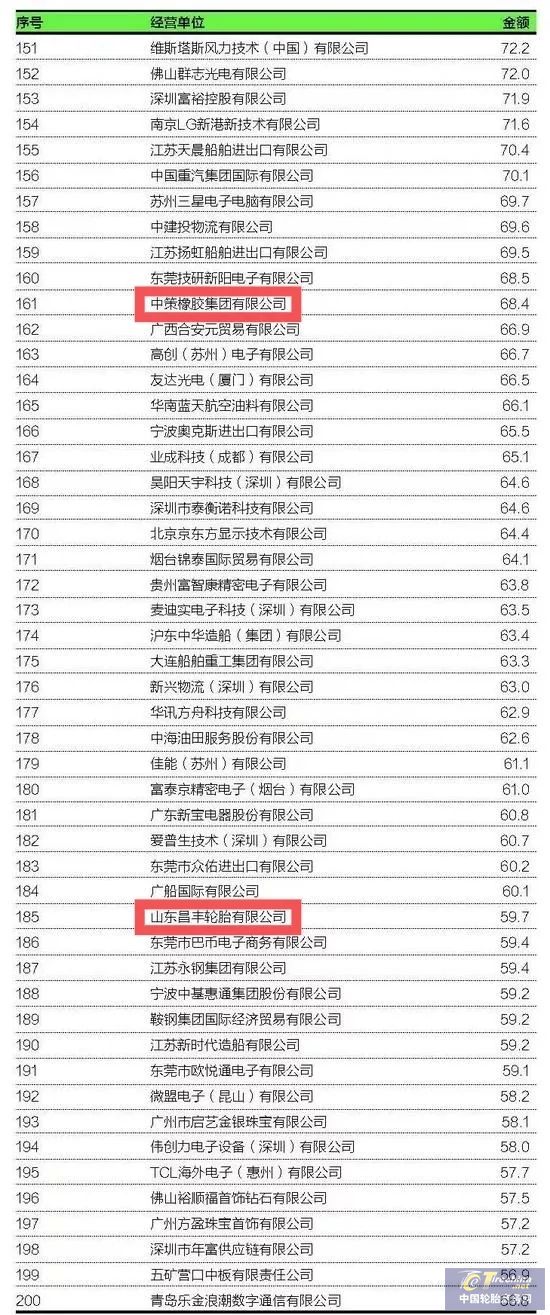 2018進出口200強榜單出爐！這兩家輪胎企業(yè)憑“硬實力”上榜