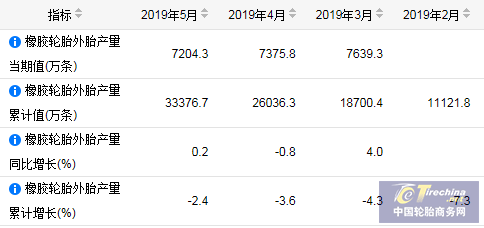 5月輪胎產量同比下降6.8%！輪胎出口方面出現轉機