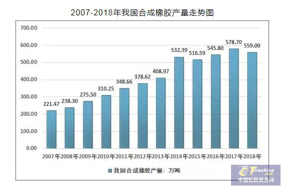 我國合成橡膠產能過剩 高端合成橡膠仍多依賴進口