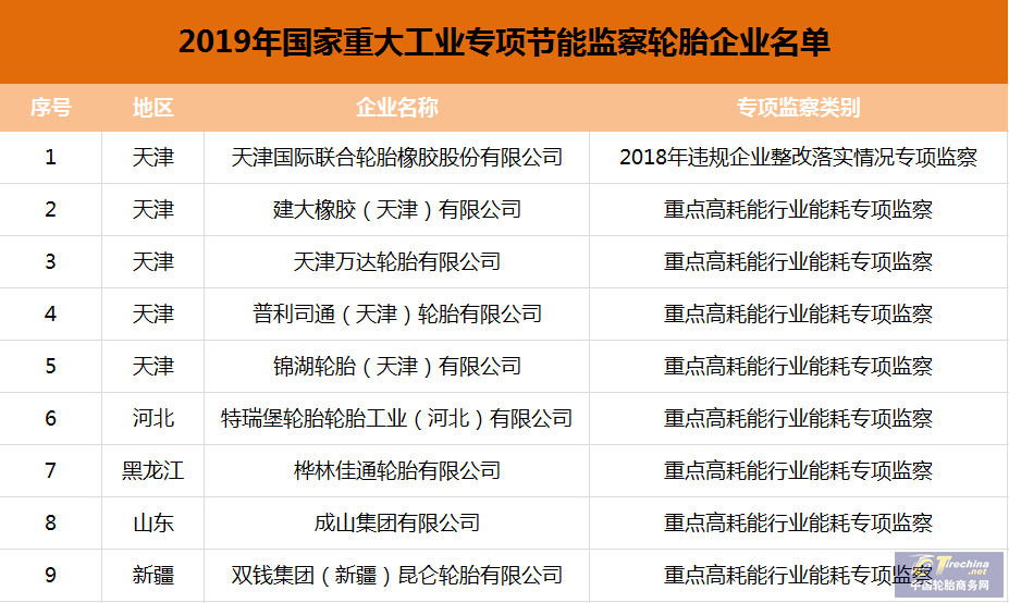 9家輪胎企業被納入專項節能監察名單！節能環保刻不容緩