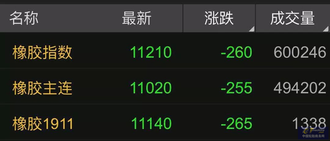 國內輪胎行情趨冷 2019年橡膠行情變化跌宕起伏！