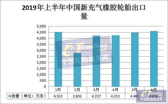 攬金503億元！出口2.4億條！上半年中國輪胎出口成績出爐
