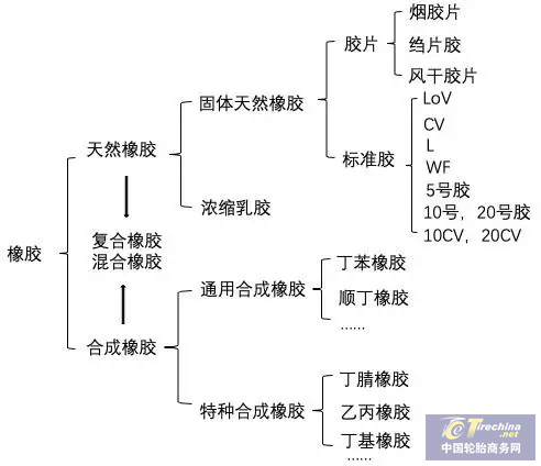 下周，20號(hào)膠上市！輪胎原料成本有望下降