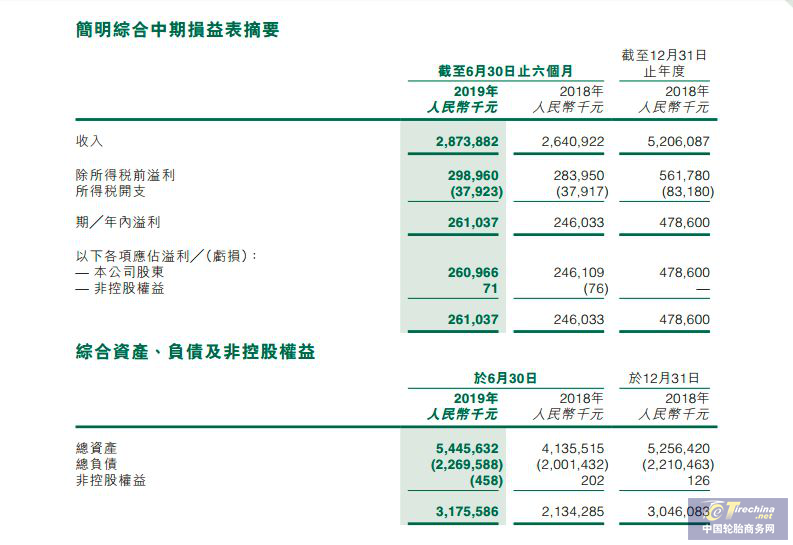 2019年中報連發：老牌輪企上半年利潤虧損超兩千萬
