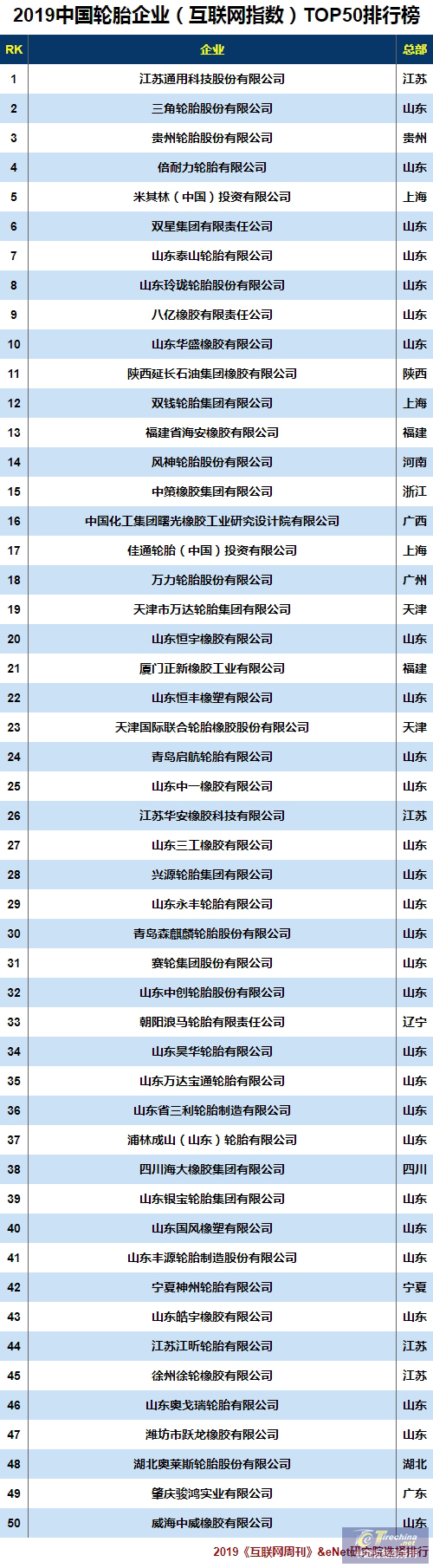 2019中國(guó)輪胎企業(yè)（互聯(lián)網(wǎng)指數(shù)）TOP50出爐！這家江蘇企業(yè)登頂榜首