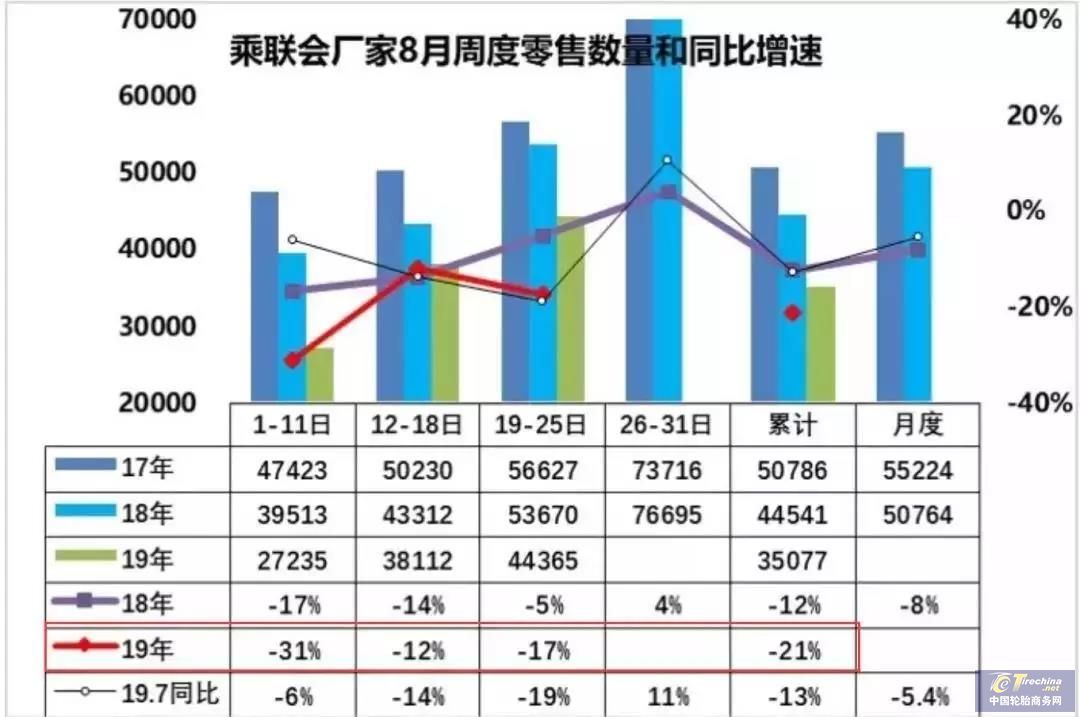 8月車市跌幅或超20%，汽車銷量連續下降