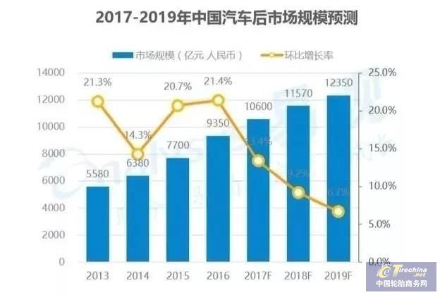 萬億規(guī)模汽車后市場(chǎng)，三種電商模式誰主沉浮？