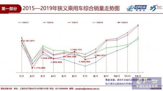 同比下降9.9% 8月乘用車銷售156.4萬輛