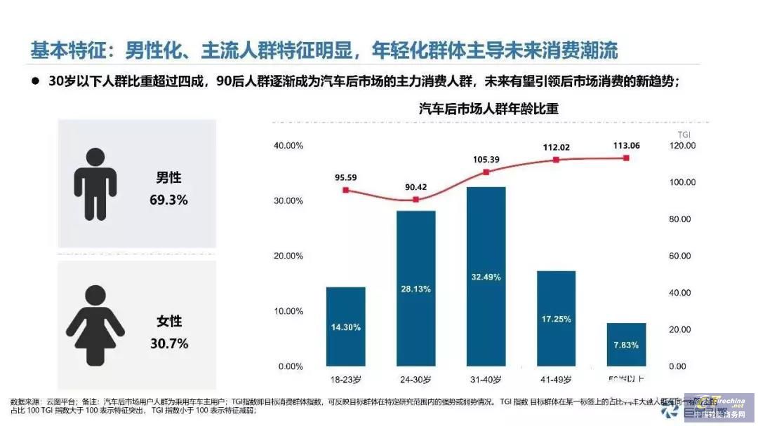 讀懂汽車后市場人群，搶占業務先機