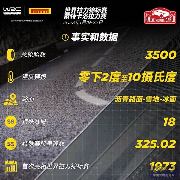 WRC-蒙特卡洛拉力賽，2023賽季Rally1組輪胎革新迎來首秀-1.jpg